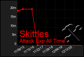 Total Graph of Skittles