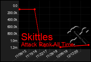 Total Graph of Skittles