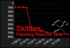 Total Graph of Skittles