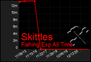 Total Graph of Skittles