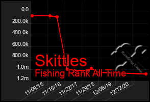 Total Graph of Skittles