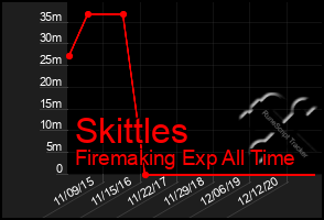 Total Graph of Skittles
