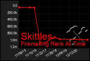 Total Graph of Skittles