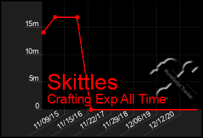 Total Graph of Skittles