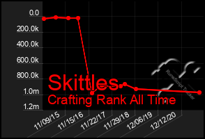 Total Graph of Skittles