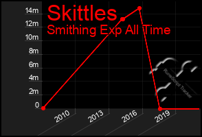 Total Graph of Skittles