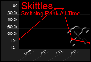 Total Graph of Skittles