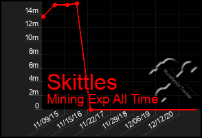 Total Graph of Skittles