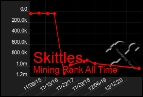 Total Graph of Skittles