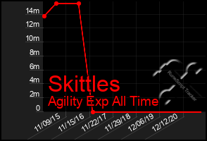 Total Graph of Skittles