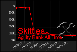 Total Graph of Skittles