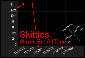 Total Graph of Skittles