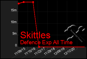 Total Graph of Skittles