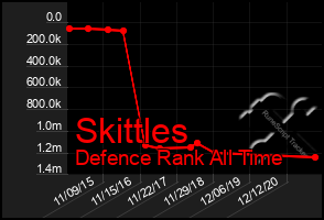 Total Graph of Skittles