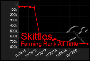 Total Graph of Skittles