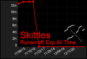 Total Graph of Skittles