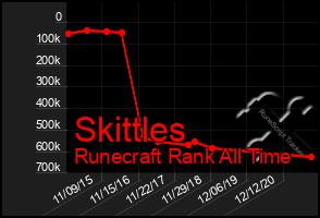 Total Graph of Skittles