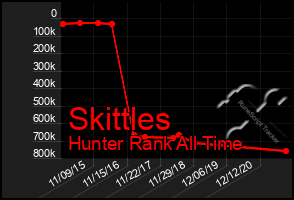 Total Graph of Skittles