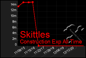 Total Graph of Skittles