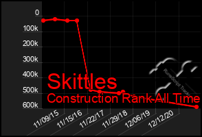 Total Graph of Skittles