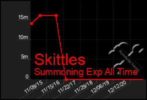 Total Graph of Skittles