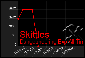 Total Graph of Skittles