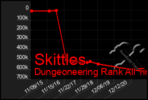 Total Graph of Skittles