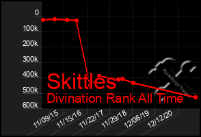 Total Graph of Skittles