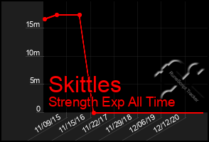 Total Graph of Skittles