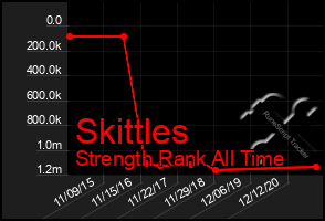 Total Graph of Skittles