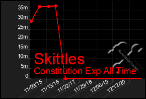Total Graph of Skittles