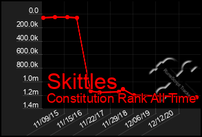 Total Graph of Skittles
