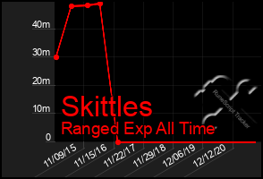 Total Graph of Skittles