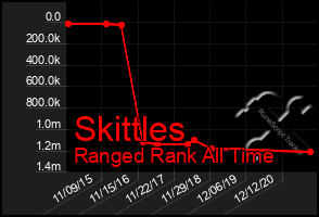 Total Graph of Skittles