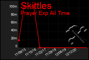 Total Graph of Skittles