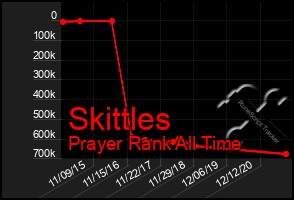 Total Graph of Skittles