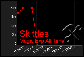 Total Graph of Skittles