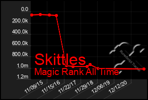 Total Graph of Skittles