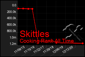 Total Graph of Skittles