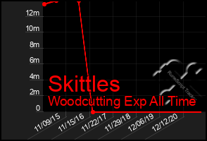 Total Graph of Skittles