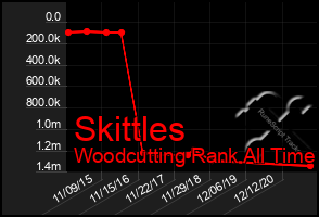 Total Graph of Skittles