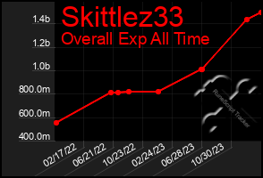 Total Graph of Skittlez33