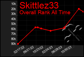 Total Graph of Skittlez33