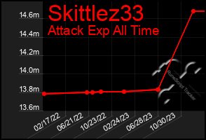 Total Graph of Skittlez33