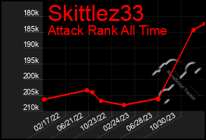 Total Graph of Skittlez33