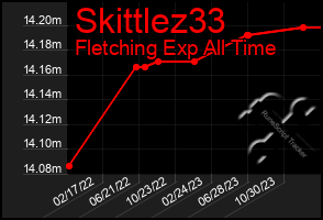 Total Graph of Skittlez33