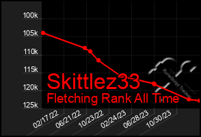 Total Graph of Skittlez33