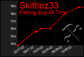 Total Graph of Skittlez33