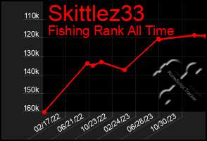 Total Graph of Skittlez33