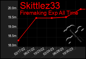 Total Graph of Skittlez33